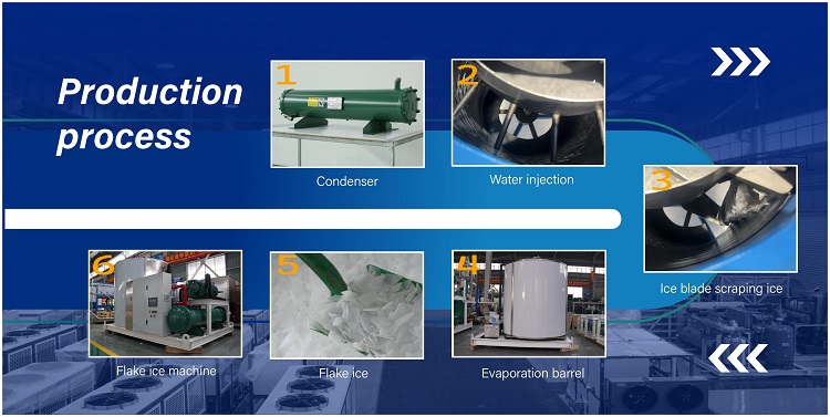 processus de fabrication de machine à glace en écailles